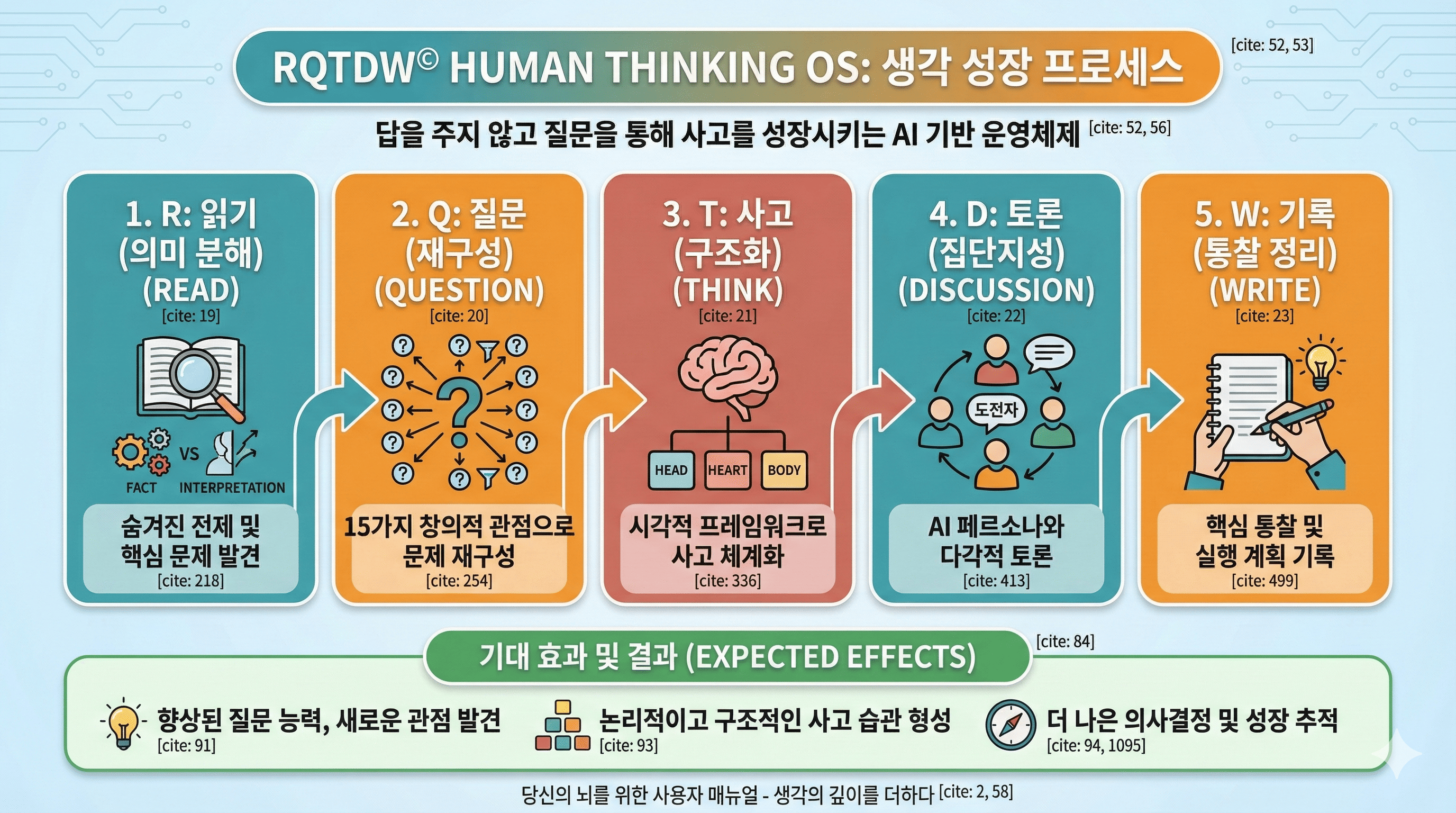 RQTDW 사고법 교육 자료 예시
